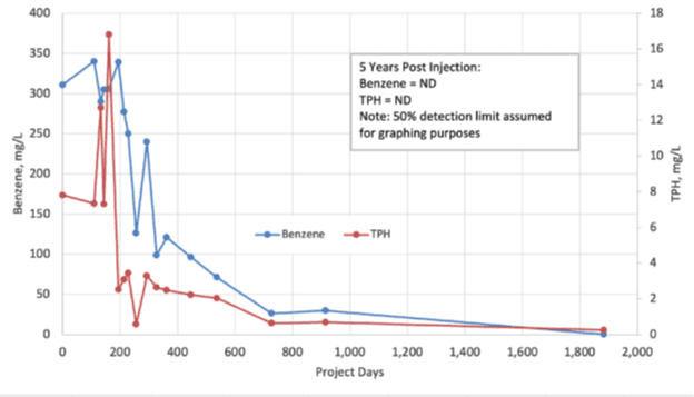 BOS 200+® Technology Application at Active Bulk Storage Facility: A Five Year Review