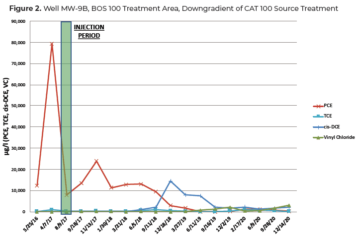Figure 2. Well MW-9B, BOS 100 Treatment Area, Downgradient of CAT 100 Source Treatment